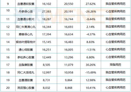 心脑血管中成药零售top20品牌遭洗牌,这个独家品牌暴涨30