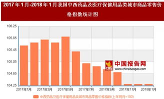 2018年1月我国中西药品及医疗保健用品类城市商品零售价格对比上年同月上涨4.3