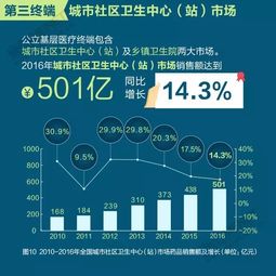 2016年我国药品市场同比增长8.3